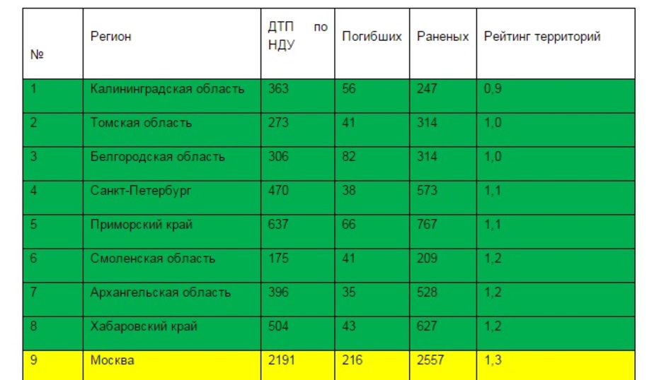 Рейтинг аварийности автомобилей