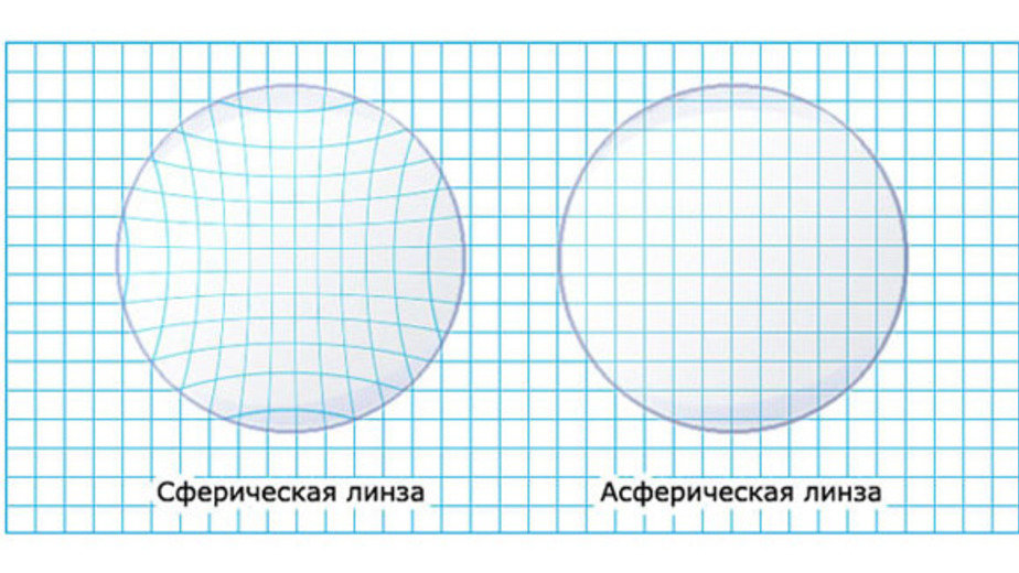 Асферические линзы