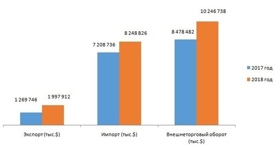 Как посмотреть оборот компании за год в 1с