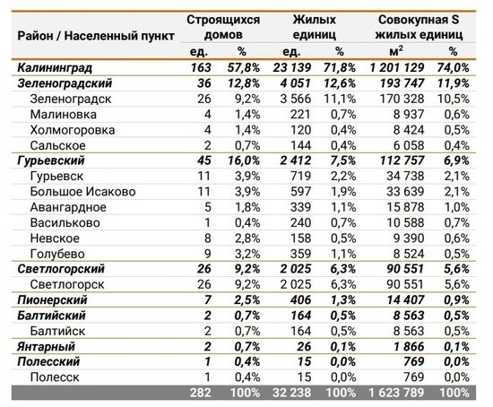Аналитики назвали районы Калининградской области, в которых не строится жильё - Новости Калининграда Аналитики назвали районы Калининградской области, в которых не строится жильё - Новости Калининграда