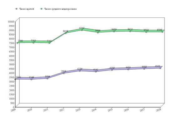 Как изменилось количество ФАПов и больниц в регионе (инфографика) - Новости Калининграда Как изменилось количество ФАПов и больниц в регионе (инфографика) - Новости Калининграда