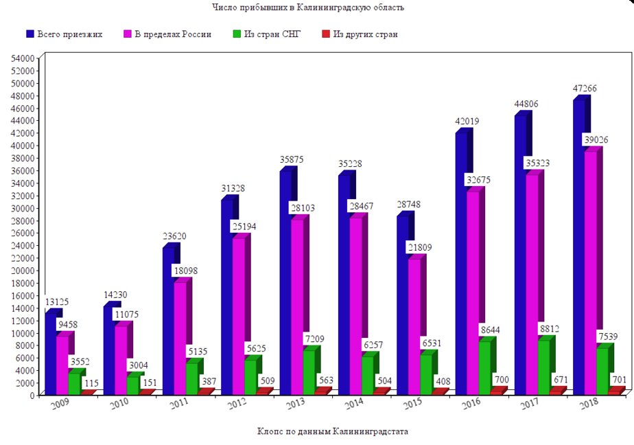 Калининградская область прогнозы. Калининградская область миграция. Калининград миграция статистика. Миграция населения Калининградской области. Численность населения Калининградской области.