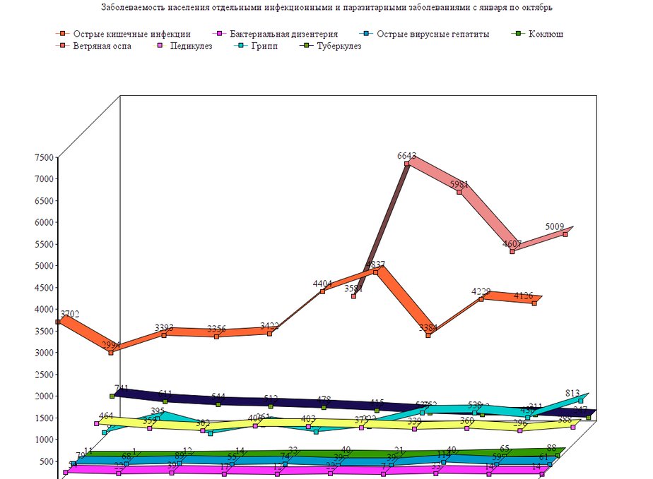 Наиболее наглядно показатели сезонной заболеваемости характеризует диаграмма