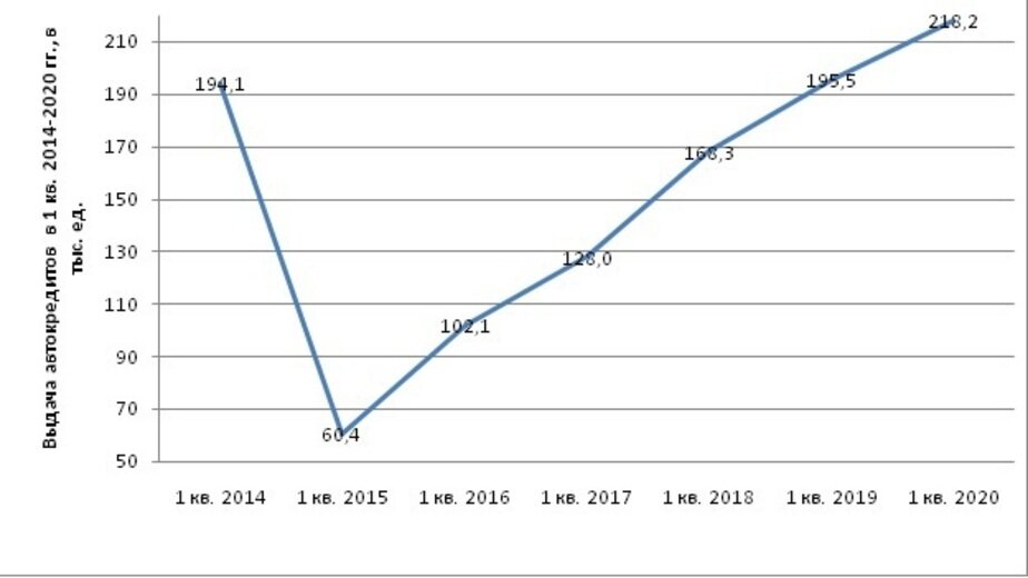 Срок автокредита 2020 год