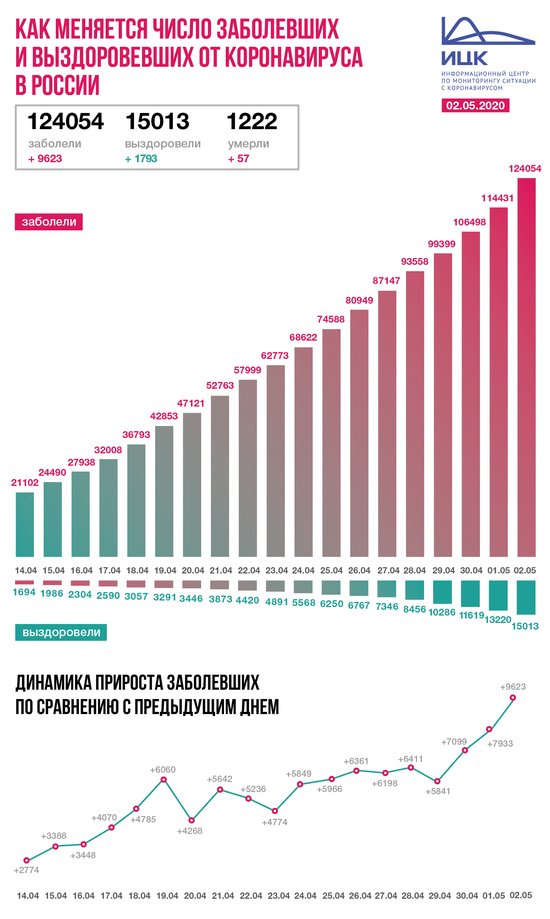 В России зафиксирован рекорд по числу заболевших коронавирусом за сутки - Новости Калининграда | Инфографика: Информационный центр по мониторингу ситуации с коронавирусом В России зафиксирован рекорд по числу заболевших коронавирусом за сутки - Новости Калининграда | Инфографика: Информационный центр по мониторингу ситуации с коронавирусом