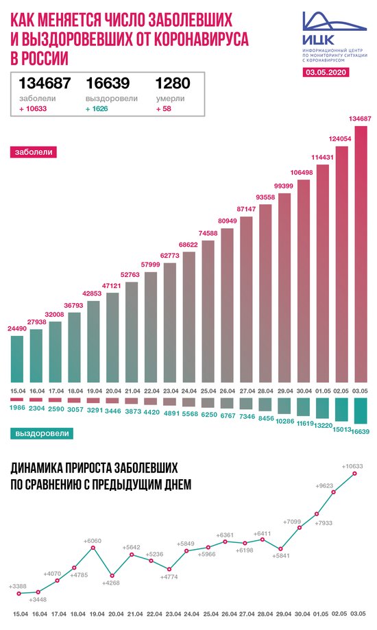 В России выявили больше десяти тысяч новых случаев заражения коронавирусом - Новости Калининграда | Инфографика: Информационный центр по мониторингу ситуации с коронавирусом В России выявили больше десяти тысяч новых случаев заражения коронавирусом - Новости Калининграда | Инфографика: Информационный центр по мониторингу ситуации с коронавирусом