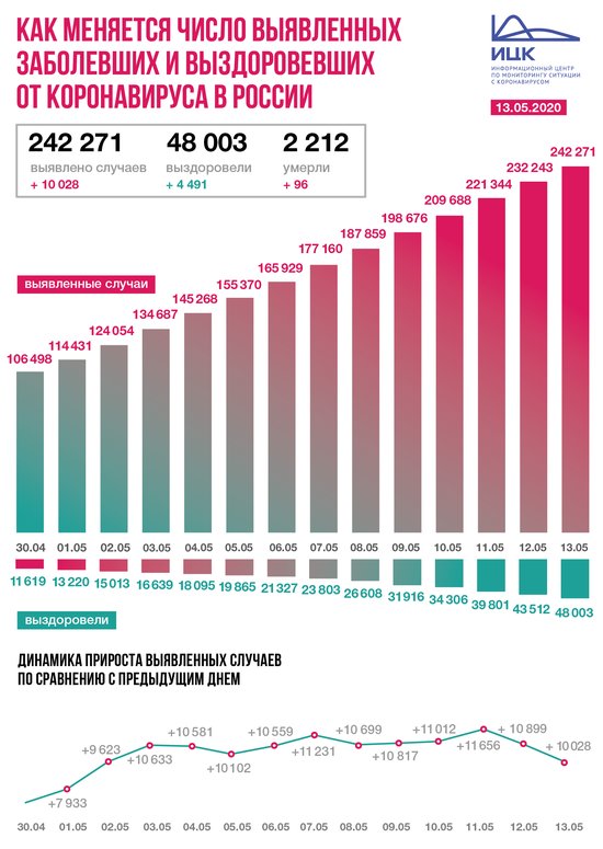В России за сутки зарегистрировали 10 028 новых случаев коронавируса - Новости Калининграда В России за сутки зарегистрировали 10 028 новых случаев коронавируса - Новости Калининграда