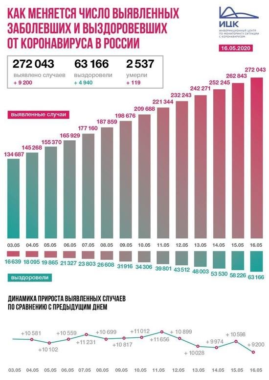 В России за сутки подтвердились 9 200 случаев коронавируса - Новости Калининграда | Информационный центр по мониторингу ситуации с коронавирусом В России за сутки подтвердились 9 200 случаев коронавируса - Новости Калининграда | Информационный центр по мониторингу ситуации с коронавирусом