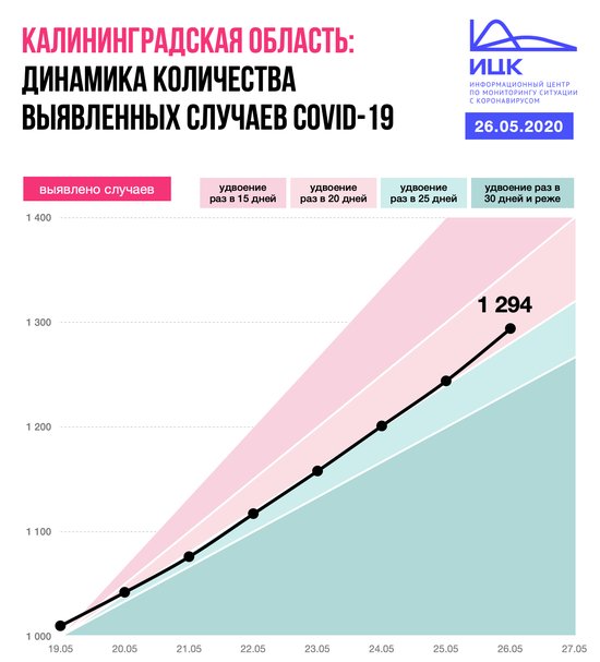 В Калининградской области снизились темпы роста заболевания COVID-19 - Новости Калининграда В Калининградской области снизились темпы роста заболевания COVID-19 - Новости Калининграда