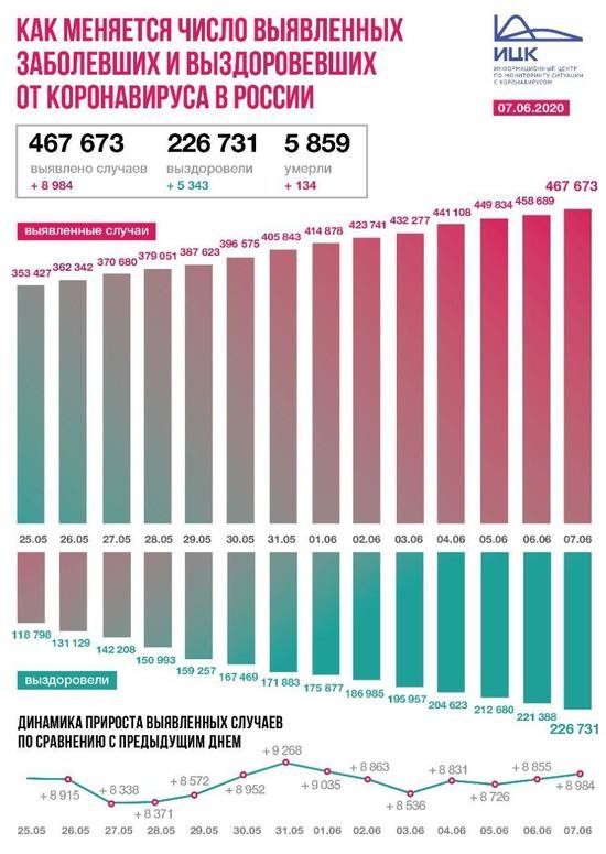В России за сутки выявили 8 984 случая коронавируса - Новости Калининграда | Фото: Информационный центр по мониторингу ситуации с коронавирусом В России за сутки выявили 8 984 случая коронавируса - Новости Калининграда | Фото: Информационный центр по мониторингу ситуации с коронавирусом