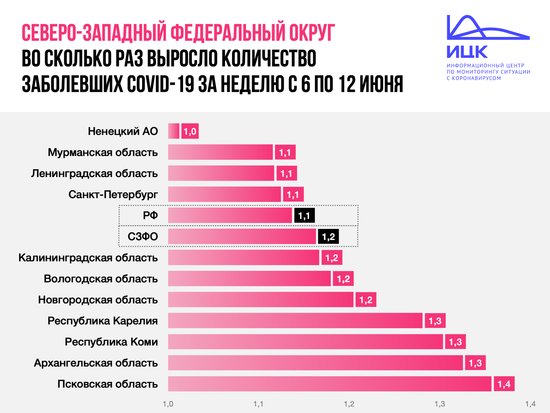 Калининград вошёл в топ-5 регионов СЗФО по темпу прироста заболевших COVID-19 - Новости Калининграда | Фото: Информационный центр по мониторингу ситуации с коронавирусом Калининград вошёл в топ-5 регионов СЗФО по темпу прироста заболевших COVID-19 - Новости Калининграда | Фото: Информационный центр по мониторингу ситуации с коронавирусом