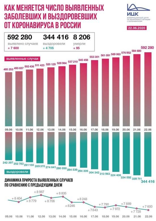 В России за сутки коронавирус выявили у 7 600 человек - Новости Калининграда | Фото: Информационный центр по мониторингу ситуации с коронавирусом В России за сутки коронавирус выявили у 7 600 человек - Новости Калининграда | Фото: Информационный центр по мониторингу ситуации с коронавирусом