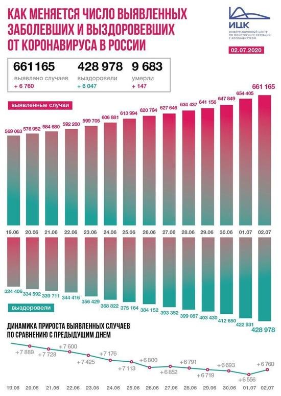 В России коронавирус за сутки подтвердился у 6 760 человек - Новости Калининграда В России коронавирус за сутки подтвердился у 6 760 человек - Новости Калининграда