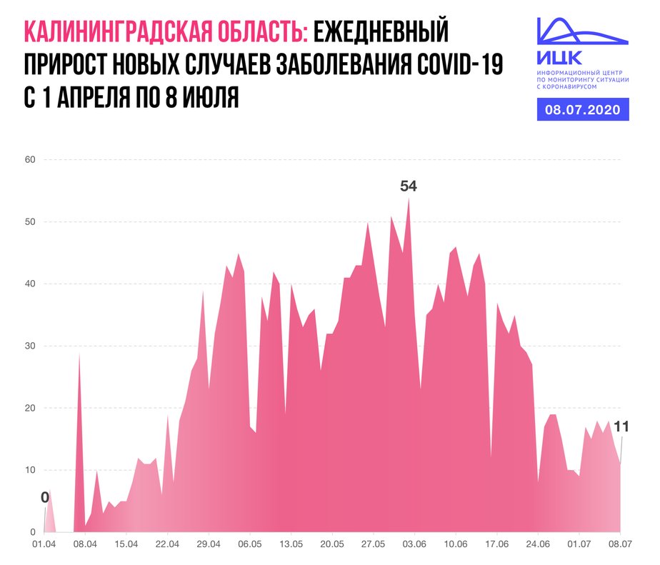 Один из новых пациентов с COVID-19 — турист из Москвы - Новости Калининграда | Инфографика: ИЦК Один из новых пациентов с COVID-19 — турист из Москвы - Новости Калининграда | Инфографика: ИЦК