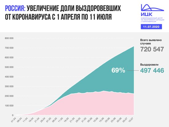 В Калининградской области выявили 14 случаев COVID-19 за сутки - Новости Калининграда | Фото: Информационный центр по мониторингу ситуации с коронавирусом В Калининградской области выявили 14 случаев COVID-19 за сутки - Новости Калининграда | Фото: Информационный центр по мониторингу ситуации с коронавирусом