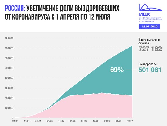 В Калининградской области выявили десять случаев COVID-19 за сутки - Новости Калининграда | Фото: Информационный центр по мониторингу ситуации с коронавирусом В Калининградской области выявили десять случаев COVID-19 за сутки - Новости Калининграда | Фото: Информационный центр по мониторингу ситуации с коронавирусом