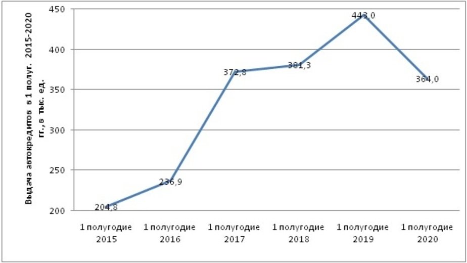 Срок автокредита 2020 год