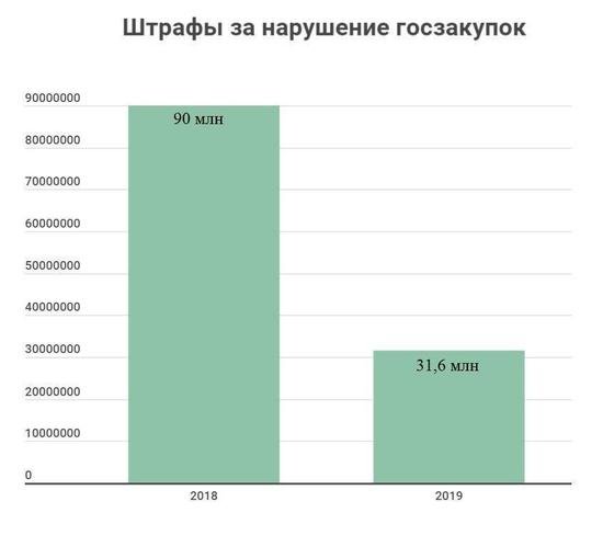Какие штрафы пополнили калининградскую казну в 2019 году - Новости Калининграда Какие штрафы пополнили калининградскую казну в 2019 году - Новости Калининграда