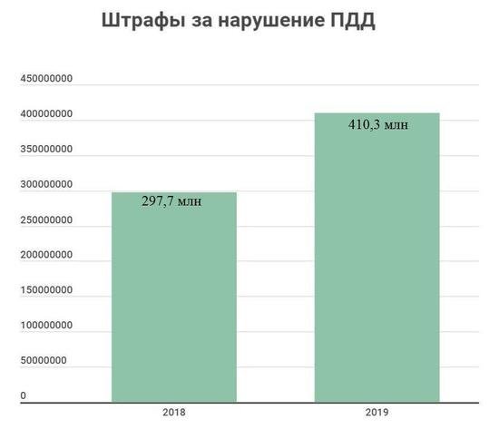 Какие штрафы пополнили калининградскую казну в 2019 году - Новости Калининграда Какие штрафы пополнили калининградскую казну в 2019 году - Новости Калининграда