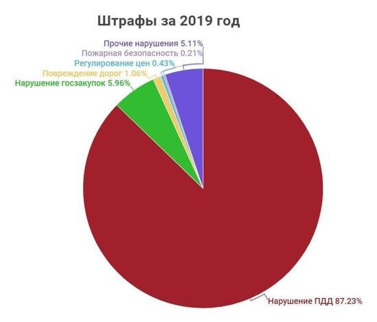 Какие штрафы пополнили калининградскую казну в 2019 году - Новости Калининграда Какие штрафы пополнили калининградскую казну в 2019 году - Новости Калининграда