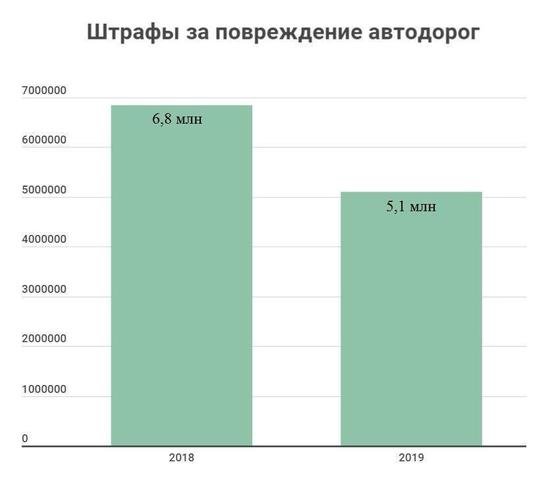 Какие штрафы пополнили калининградскую казну в 2019 году - Новости Калининграда Какие штрафы пополнили калининградскую казну в 2019 году - Новости Калининграда