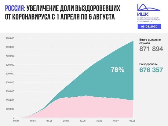 В Калининградской области выявлено 16 случаев COVID-19 за сутки - Новости Калининграда В Калининградской области выявлено 16 случаев COVID-19 за сутки - Новости Калининграда