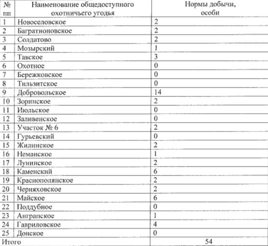 В Калининградской области определили, сколько волков можно убить на охоте - Новости Калининграда | Изображение: приложение к приказу минприроды Калининградской области В Калининградской области определили, сколько волков можно убить на охоте - Новости Калининграда | Изображение: приложение к приказу минприроды Калининградской области