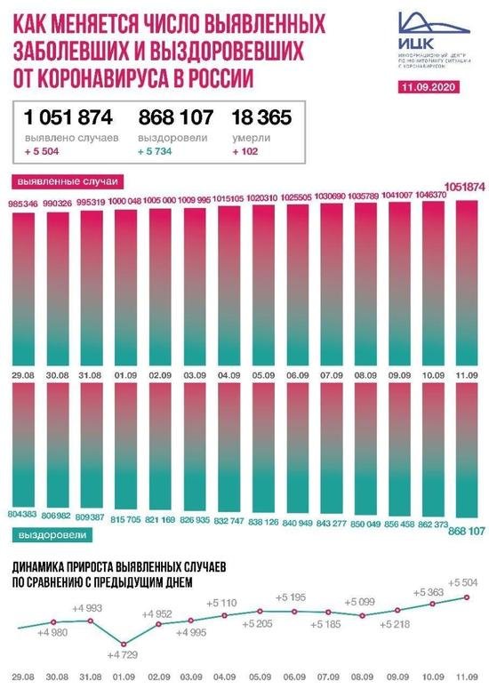 В Калининградской области выявлено 30 случаев COVID-19 за сутки - Новости Калининграда В Калининградской области выявлено 30 случаев COVID-19 за сутки - Новости Калининграда