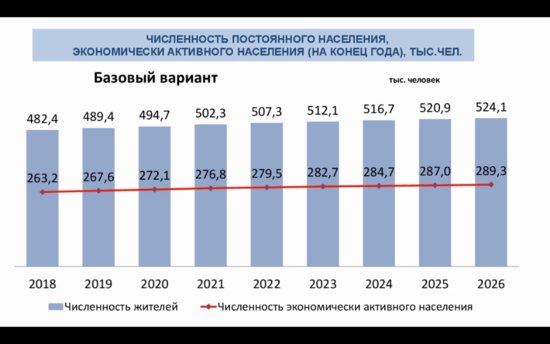В мэрии рассказали, когда в Калининграде будет полмиллиона жителей - Новости Калининграда | График предоставлен администрацией Калининграда В мэрии рассказали, когда в Калининграде будет полмиллиона жителей - Новости Калининграда | График предоставлен администрацией Калининграда