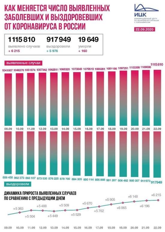 В Калининградской области выявлено 34 случая COVID-19 за сутки - Новости Калининграда В Калининградской области выявлено 34 случая COVID-19 за сутки - Новости Калининграда
