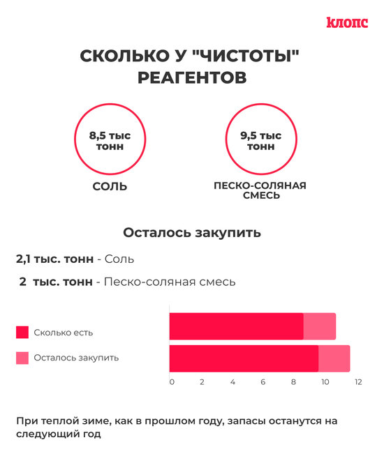 Тонны песка и соли и сотня машин: насколько готова "Чистота" к уборке Калининграда зимой - Новости Калининграда Тонны песка и соли и сотня машин: насколько готова "Чистота" к уборке Калининграда зимой - Новости Калининграда