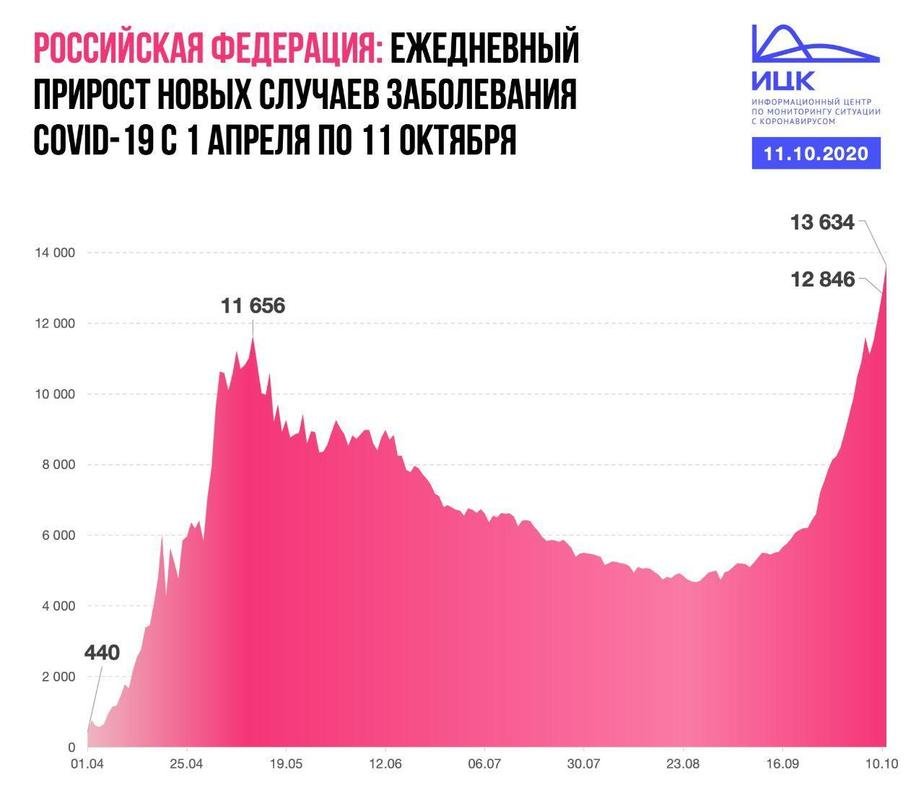 Проект на тему коронавирус