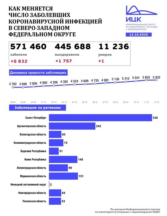 В Калининградской области выявили 75 случаев COVID-19 за сутки - Новости Калининграда | Изображение: Информационный центр по мониторингу ситуации с коронавирусом В Калининградской области выявили 75 случаев COVID-19 за сутки - Новости Калининграда | Изображение: Информационный центр по мониторингу ситуации с коронавирусом