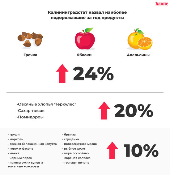 Калининградстат назвал наиболее подорожавшие за год продукты - Новости Калининграда Калининградстат назвал наиболее подорожавшие за год продукты - Новости Калининграда