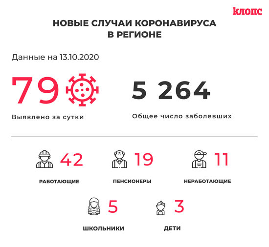 В регионе коронавирус выявили у пяти школьников - Новости Калининграда В регионе коронавирус выявили у пяти школьников - Новости Калининграда