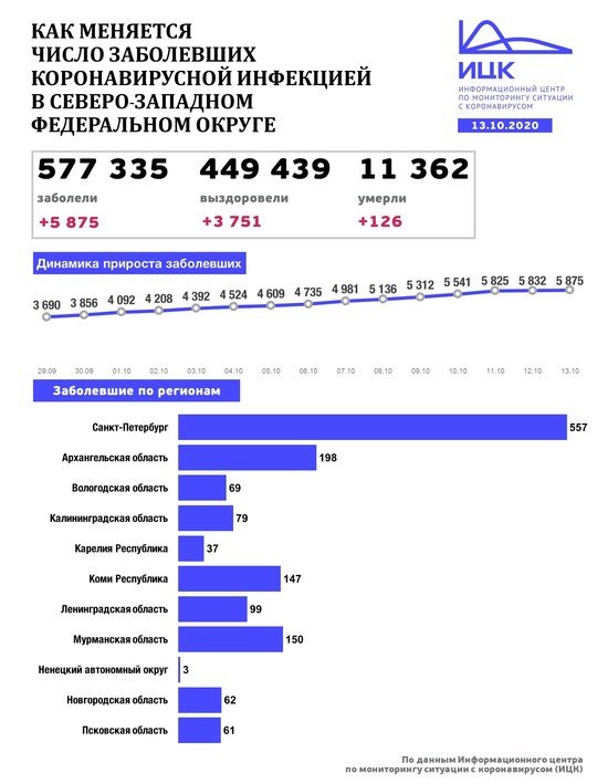 В Калининградской области побит рекорд по количеству новых случаев COVID-19 за сутки - Новости Калининграда | Изображение: Информационный центр по мониторингу ситуации с коронавирусом В Калининградской области побит рекорд по количеству новых случаев COVID-19 за сутки - Новости Калининграда | Изображение: Информационный центр по мониторингу ситуации с коронавирусом