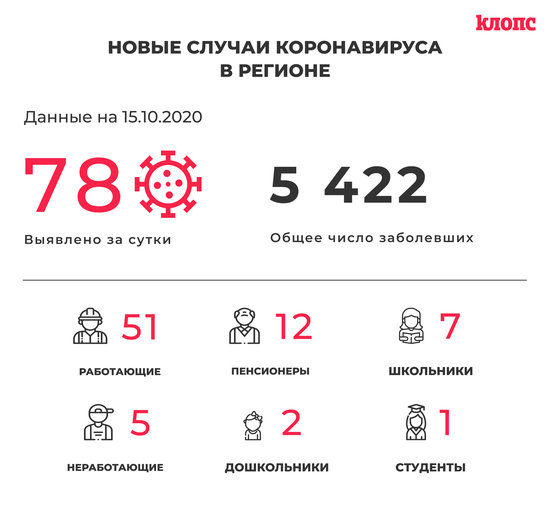 В Калининградской области COVID-19 нашли у семи школьников - Новости Калининграда В Калининградской области COVID-19 нашли у семи школьников - Новости Калининграда