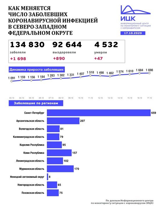 В Калининградской области за сутки выявили 79 новых случаев COVID-19 - Новости Калининграда | Изображение: Информационный центр по мониторингу ситуации с коронавирусом В Калининградской области за сутки выявили 79 новых случаев COVID-19 - Новости Калининграда | Изображение: Информационный центр по мониторингу ситуации с коронавирусом