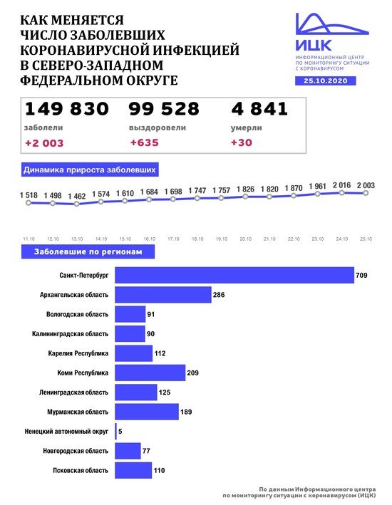 В Калининградской области выявили 90 случаев COVID-19 за сутки - Новости Калининграда | Изображение: Информационный центр по мониторингу ситуации с коронавирусом В Калининградской области выявили 90 случаев COVID-19 за сутки - Новости Калининграда | Изображение: Информационный центр по мониторингу ситуации с коронавирусом