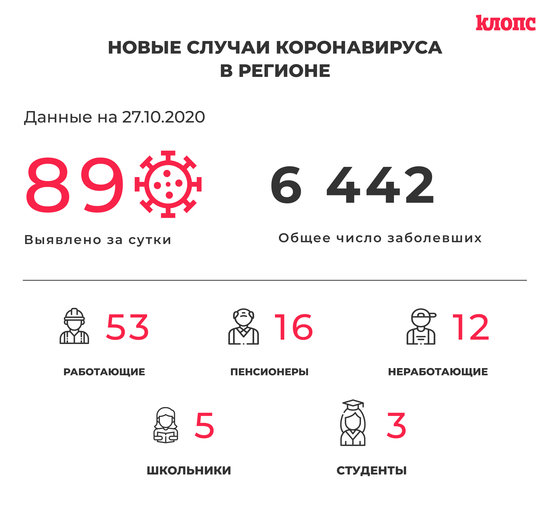В оперштабе региона прокомментировали новые случаи коронавируса - Новости Калининграда В оперштабе региона прокомментировали новые случаи коронавируса - Новости Калининграда