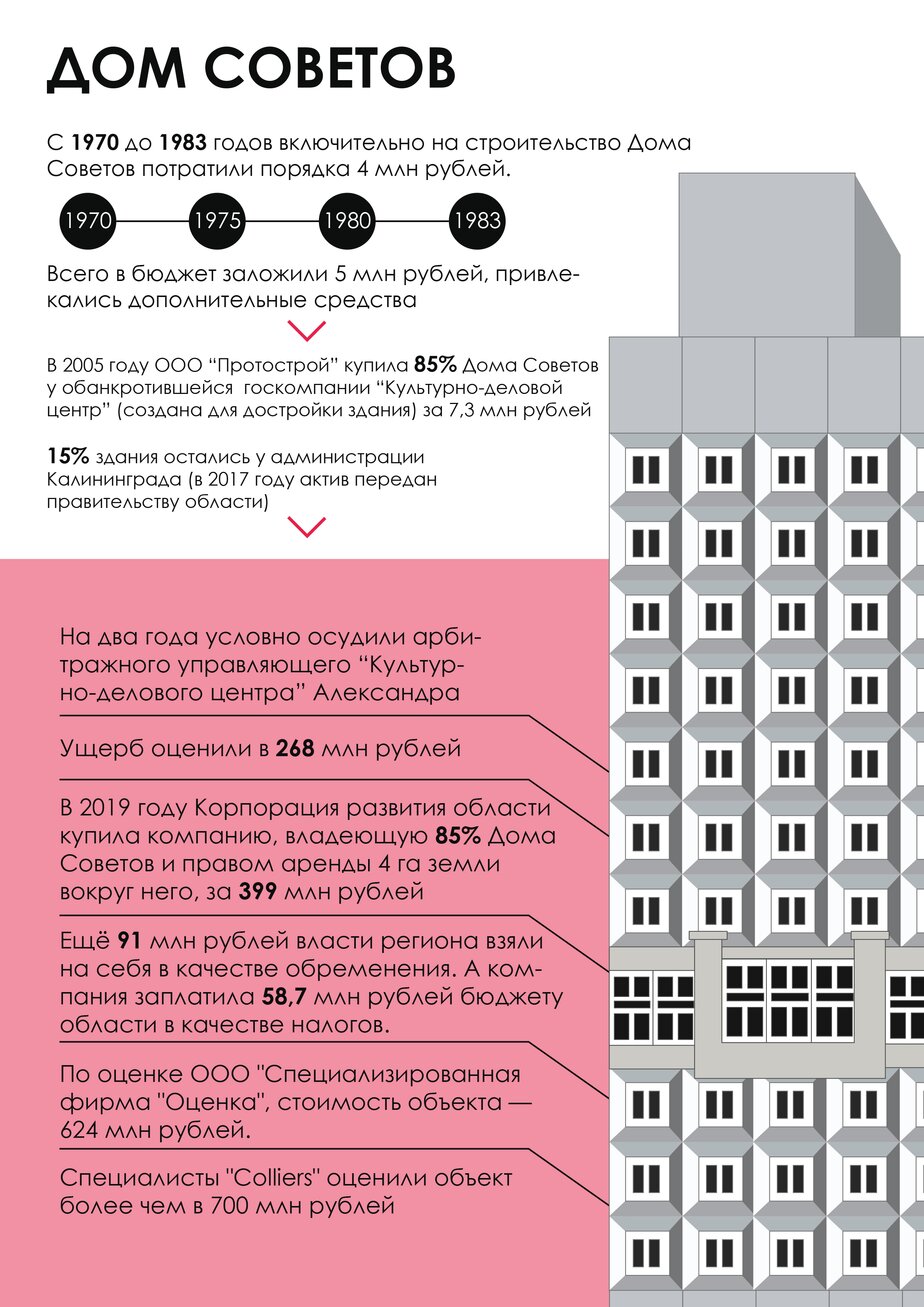 Стоимость Дома Советов: инфографика | 18.11.2020 | Новости Калининграда -  БезФормата