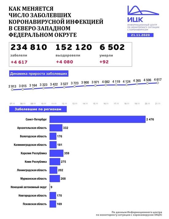 В Калининградской области выявили 181 новый случай COVID-19 за сутки - Новости Калининграда | Изображение: Информационный центр по мониторингу ситуации с коронавирусом В Калининградской области выявили 181 новый случай COVID-19 за сутки - Новости Калининграда | Изображение: Информационный центр по мониторингу ситуации с коронавирусом