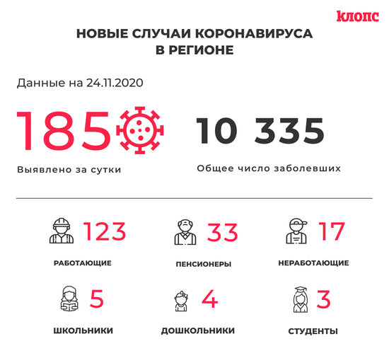 В Калининградской области за сутки COVID-19 выявили у троих детсадовцев и пятерых школьников - Новости Калининграда В Калининградской области за сутки COVID-19 выявили у троих детсадовцев и пятерых школьников - Новости Калининграда