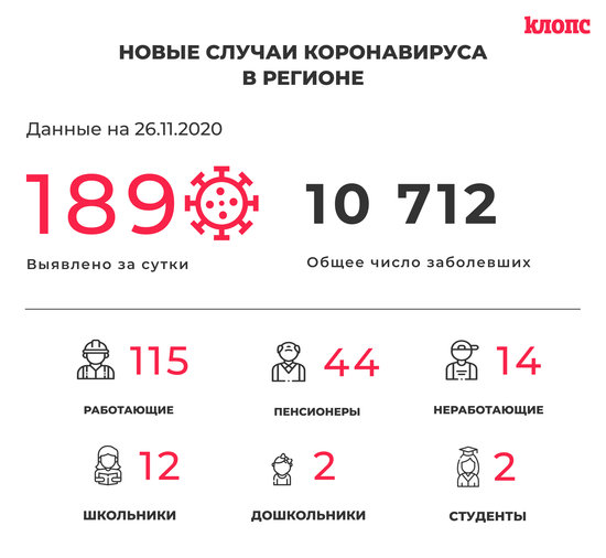 В Калининградской области за сутки COVID-19 выявили у 12 школьников и 22 медработников - Новости Калининграда В Калининградской области за сутки COVID-19 выявили у 12 школьников и 22 медработников - Новости Калининграда