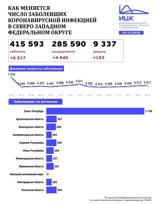 В Калининградской области число заболевших COVID-19 за сутки вновь превысило 200 человек - Новости Калининграда В Калининградской области число заболевших COVID-19 за сутки вновь превысило 200 человек - Новости Калининграда