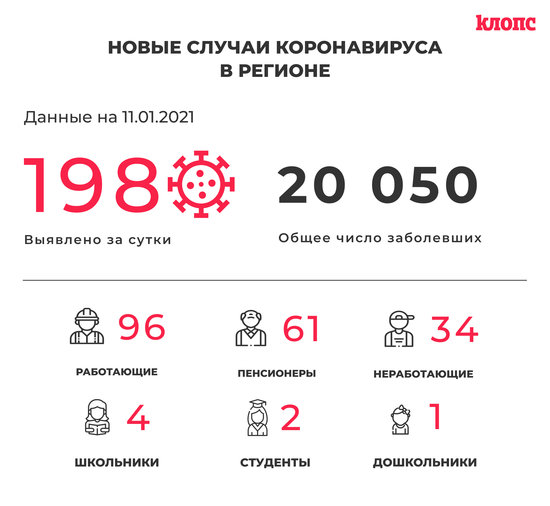 В Калининградской области за сутки COVID-19 выявили у 61 пенсионера и 12 медработников - Новости Калининграда В Калининградской области за сутки COVID-19 выявили у 61 пенсионера и 12 медработников - Новости Калининграда