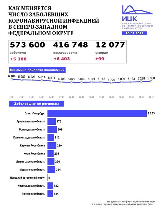 В Калининградской области выявили 212 случаев COVID-19 за сутки - Новости Калининграда | Изображение: Информационный центр по мониторингу ситуации с коронавирусом В Калининградской области выявили 212 случаев COVID-19 за сутки - Новости Калининграда | Изображение: Информационный центр по мониторингу ситуации с коронавирусом