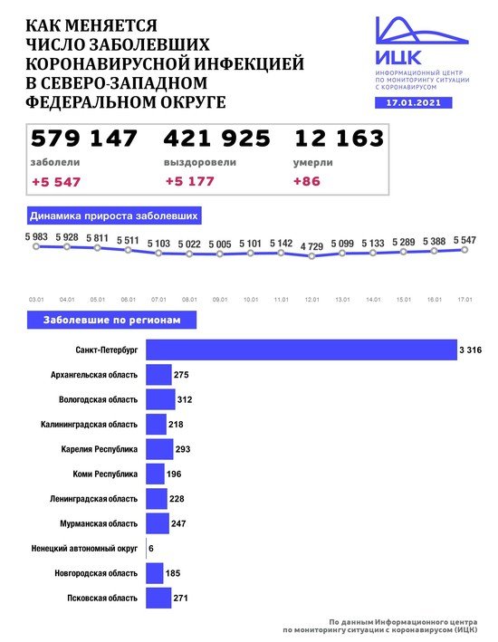 В Калининградской области выявили 218 случаев COVID-19 за сутки - Новости Калининграда | Изображение: Информационный центр по мониторингу ситуации с коронавирусом В Калининградской области выявили 218 случаев COVID-19 за сутки - Новости Калининграда | Изображение: Информационный центр по мониторингу ситуации с коронавирусом