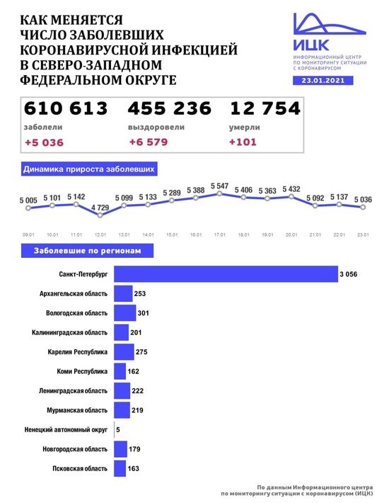 В Калининградской области выявили 201 случай COVID-19 за сутки - Новости Калининграда | Изображение: Информационный центр по мониторингу ситуации с коронавирусом В Калининградской области выявили 201 случай COVID-19 за сутки - Новости Калининграда | Изображение: Информационный центр по мониторингу ситуации с коронавирусом