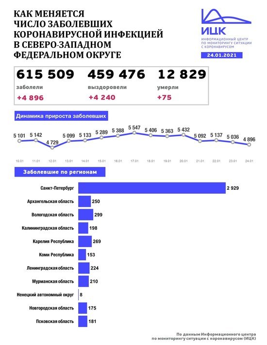 В Калининградской области выявили 198 случаев COVID-19 за сутки - Новости Калининграда | Изображение: Информационный центр по мониторингу ситуации с коронавирусом В Калининградской области выявили 198 случаев COVID-19 за сутки - Новости Калининграда | Изображение: Информационный центр по мониторингу ситуации с коронавирусом